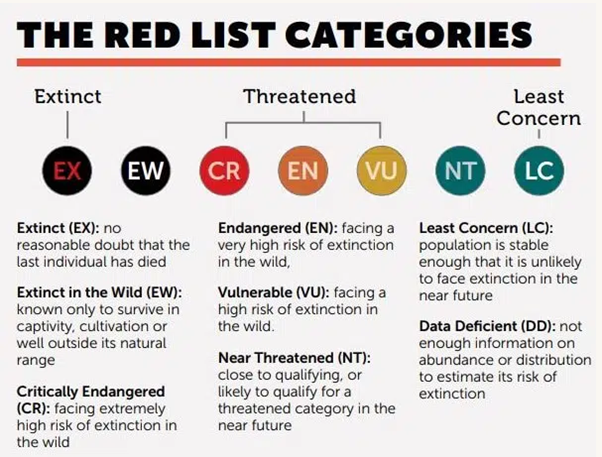 Red List is a critical indicator of the health of the world’s biodiversity